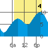 Agnes Cove tide chart for Sunday, September 4, 2022