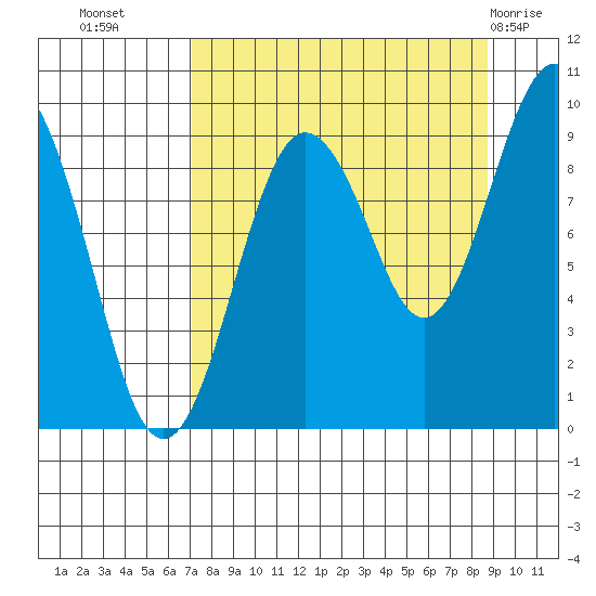 Agnes Cove tide chart for Wednesday, September 7, 2022