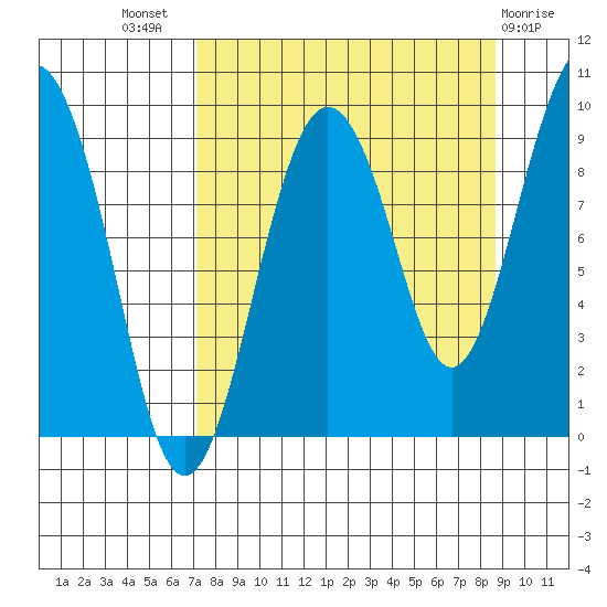 Agnes Cove tide chart for Thursday, September 8, 2022