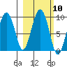 Agnes Cove tide chart for Monday, October 10, 2022