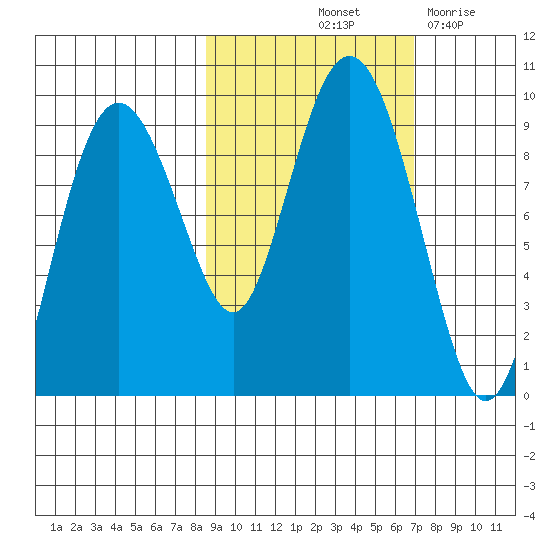 Agnes Cove tide chart for Thursday, October 13, 2022