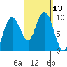 Agnes Cove tide chart for Thursday, October 13, 2022