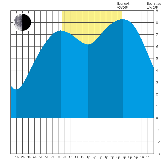 Agnes Cove tide chart for Monday, October 17, 2022