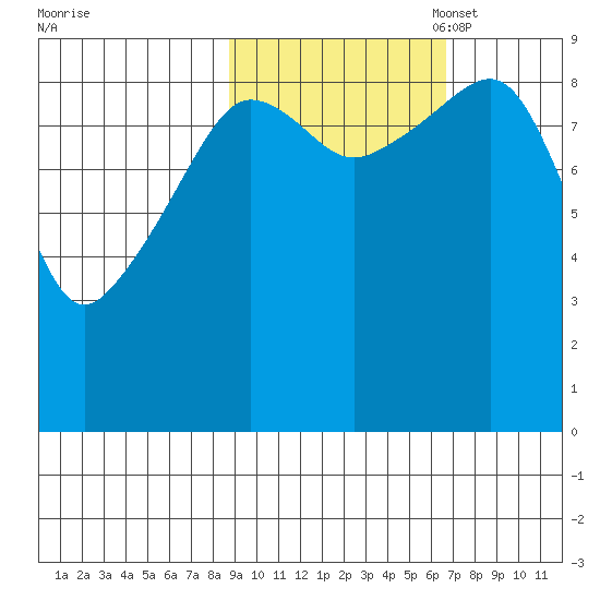 Agnes Cove tide chart for Tuesday, October 18, 2022