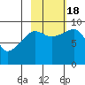 Agnes Cove tide chart for Tuesday, October 18, 2022