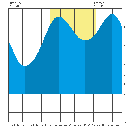 Agnes Cove tide chart for Wednesday, October 19, 2022
