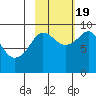 Agnes Cove tide chart for Wednesday, October 19, 2022