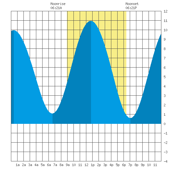 Agnes Cove tide chart for Sunday, October 23, 2022