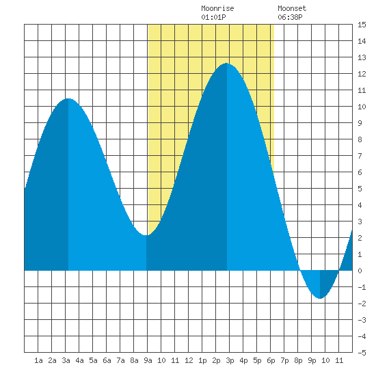 Agnes Cove tide chart for Thursday, October 27, 2022