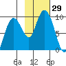 Agnes Cove tide chart for Saturday, October 29, 2022
