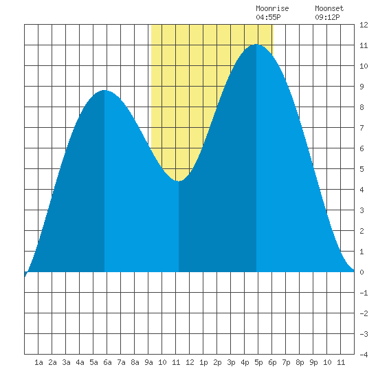 Agnes Cove tide chart for Sunday, October 30, 2022