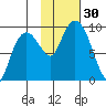 Agnes Cove tide chart for Sunday, October 30, 2022