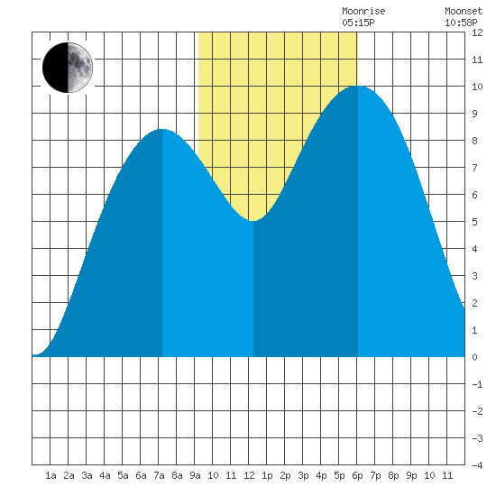 Agnes Cove tide chart for Monday, October 31, 2022