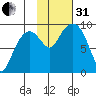 Agnes Cove tide chart for Monday, October 31, 2022