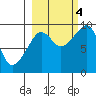 Agnes Cove tide chart for Tuesday, October 4, 2022