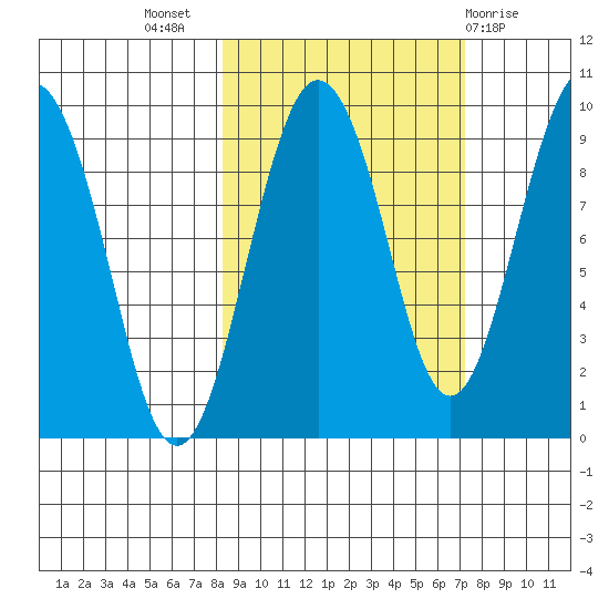 Agnes Cove tide chart for Friday, October 7, 2022