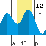 Agnes Cove tide chart for Saturday, November 12, 2022