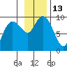 Agnes Cove tide chart for Sunday, November 13, 2022