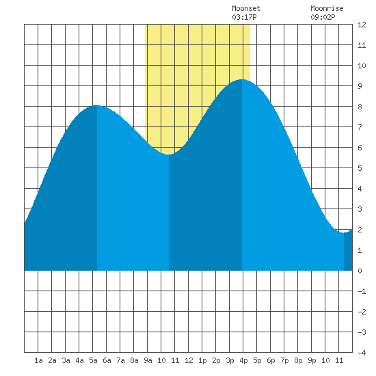 Agnes Cove tide chart for Monday, November 14, 2022