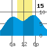 Agnes Cove tide chart for Tuesday, November 15, 2022