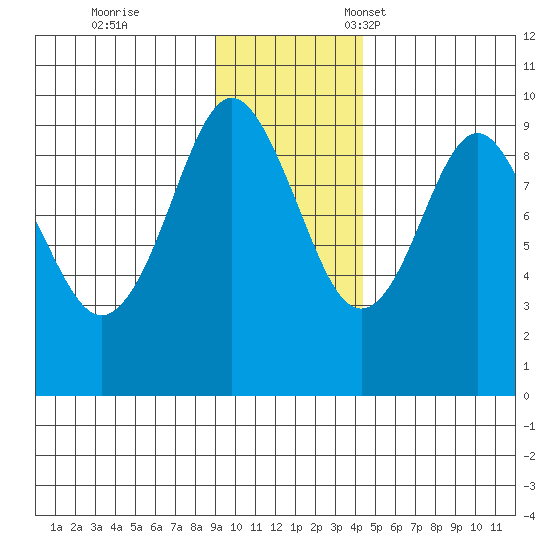 Agnes Cove tide chart for Saturday, November 19, 2022
