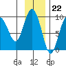 Agnes Cove tide chart for Tuesday, November 22, 2022