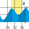 Agnes Cove tide chart for Wednesday, November 2, 2022