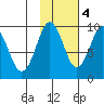 Agnes Cove tide chart for Friday, November 4, 2022