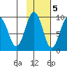Agnes Cove tide chart for Saturday, November 5, 2022