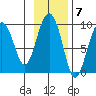 Agnes Cove tide chart for Monday, November 7, 2022