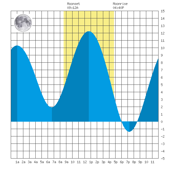 Agnes Cove tide chart for Tuesday, November 8, 2022