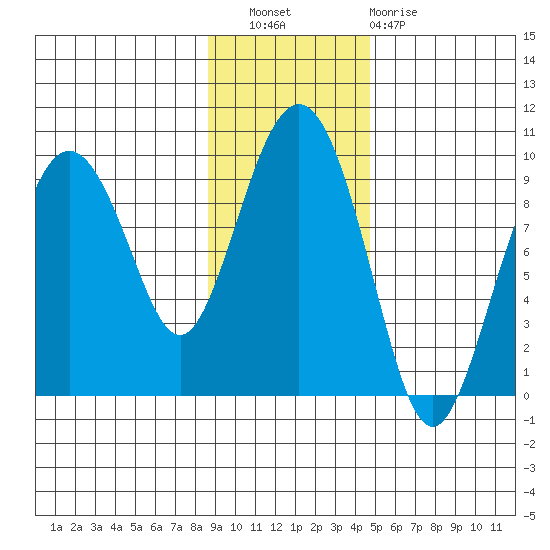 Agnes Cove tide chart for Wednesday, November 9, 2022