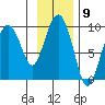 Agnes Cove tide chart for Wednesday, November 9, 2022