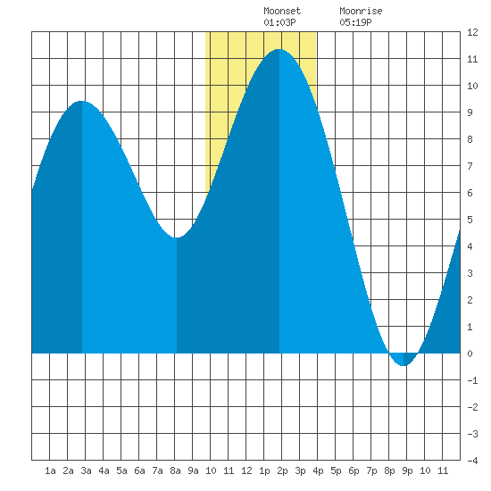 Agnes Cove tide chart for Saturday, December 10, 2022