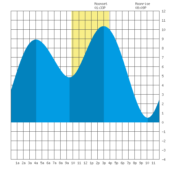 Agnes Cove tide chart for Monday, December 12, 2022