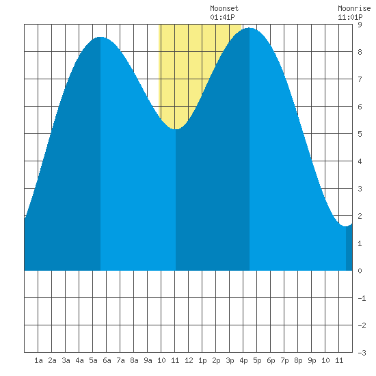 Agnes Cove tide chart for Wednesday, December 14, 2022