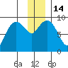 Agnes Cove tide chart for Wednesday, December 14, 2022