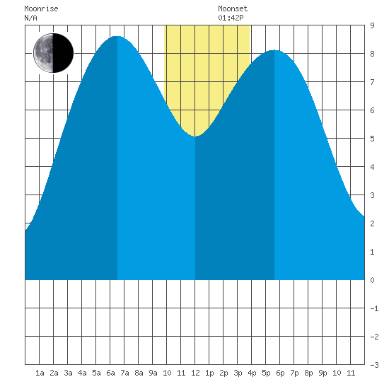 Agnes Cove tide chart for Thursday, December 15, 2022