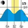 Agnes Cove tide chart for Thursday, December 15, 2022
