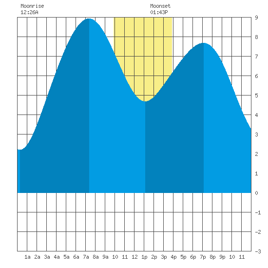 Agnes Cove tide chart for Friday, December 16, 2022
