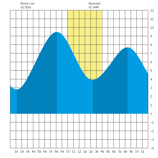 Agnes Cove tide chart for Saturday, December 17, 2022