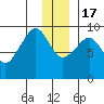 Agnes Cove tide chart for Saturday, December 17, 2022
