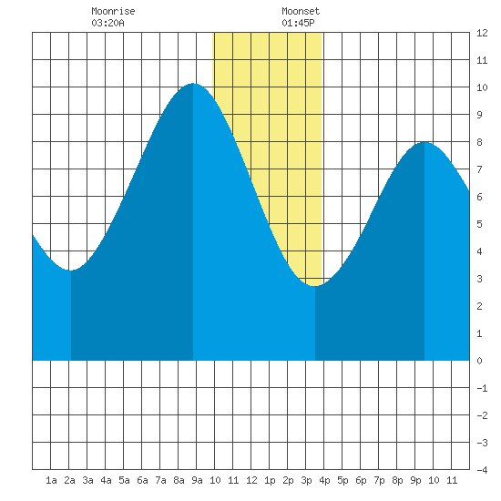 Agnes Cove tide chart for Sunday, December 18, 2022