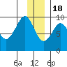 Agnes Cove tide chart for Sunday, December 18, 2022