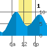 Agnes Cove tide chart for Thursday, December 1, 2022