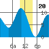 Agnes Cove tide chart for Tuesday, December 20, 2022