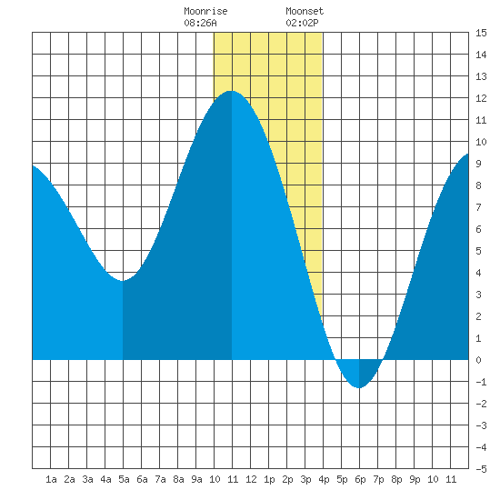Agnes Cove tide chart for Wednesday, December 21, 2022