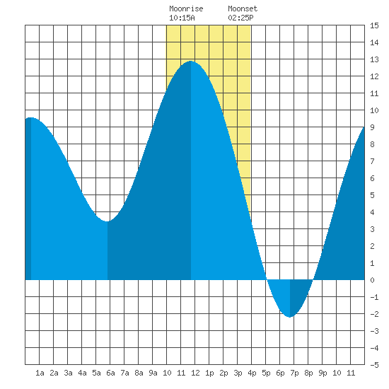 Agnes Cove tide chart for Thursday, December 22, 2022