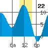 Agnes Cove tide chart for Thursday, December 22, 2022