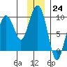 Agnes Cove tide chart for Saturday, December 24, 2022